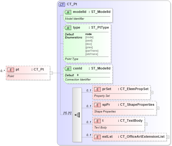 XSD Diagram of pt in schema dml-diagramdatamodel_xsd (Office Open XML (OOXML / OpenXML / Ecma 376))