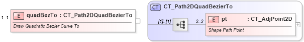 XSD Diagram of quadBezTo in schema dml-shapegeometry_xsd (Office Open XML (OOXML / OpenXML / Ecma 376))