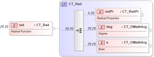 XSD Diagram of rad in schema shared-math_xsd (Office Open XML (OOXML / OpenXML / Ecma 376))
