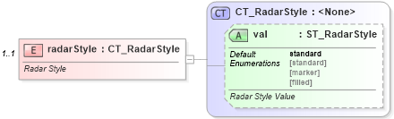 XSD Diagram of radarStyle in schema dml-chart_xsd (Office Open XML (OOXML / OpenXML / Ecma 376))