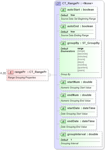 XSD Diagram of rangePr in schema sml-pivottable_xsd (Office Open XML (OOXML / OpenXML / Ecma 376))
