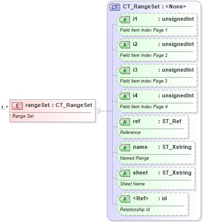 XSD Diagram of rangeSet in schema sml-pivottable_xsd (Office Open XML (OOXML / OpenXML / Ecma 376))