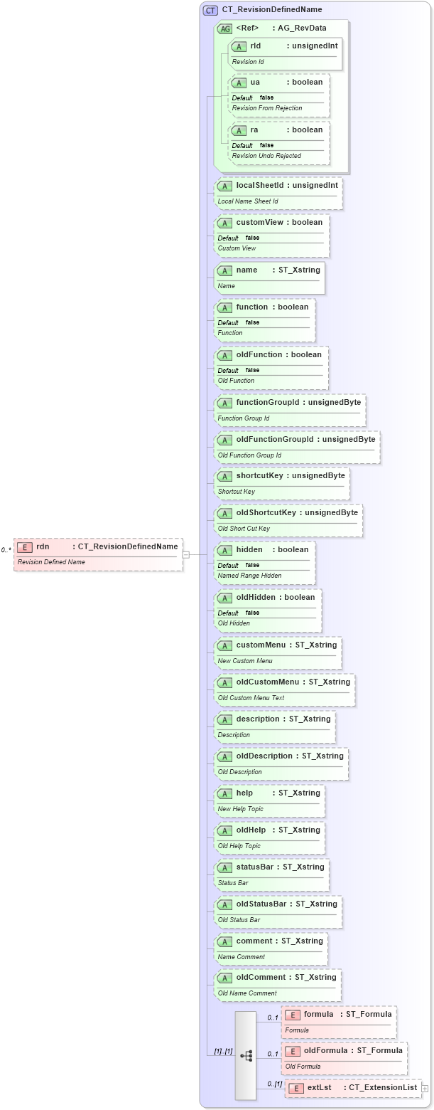 XSD Diagram of rdn in schema sml-sharedworkbookrevisions_xsd (Office Open XML (OOXML / OpenXML / Ecma 376))