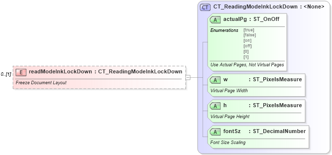 XSD Diagram of readModeInkLockDown in schema wml_xsd (Office Open XML (OOXML / OpenXML / Ecma 376))