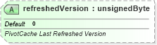 XSD Diagram of refreshedVersion in schema sml-pivottable_xsd (Office Open XML (OOXML / OpenXML / Ecma 376))
