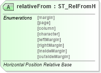XSD Diagram of relativeFrom in schema dml-wordprocessingdrawing_xsd (Office Open XML (OOXML / OpenXML / Ecma 376))