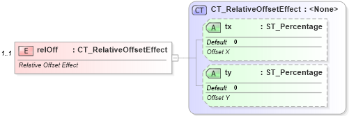 XSD Diagram of relOff in schema dml-shapeeffects_xsd (Office Open XML (OOXML / OpenXML / Ecma 376))