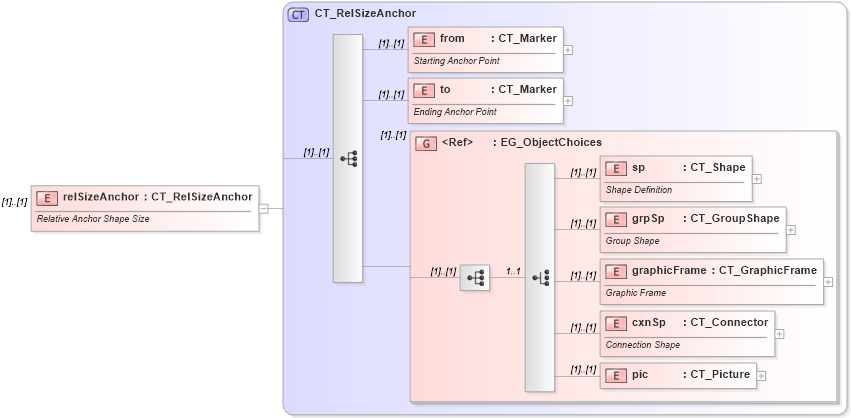 XSD Diagram of relSizeAnchor in schema dml-chartdrawing_xsd (Office Open XML (OOXML / OpenXML / Ecma 376))