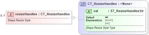 XSD Diagram of resizeHandles in schema dml-diagramlayoutvariables_xsd (Office Open XML (OOXML / OpenXML / Ecma 376))