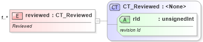 XSD Diagram of reviewed in schema sml-sharedworkbookrevisions_xsd (Office Open XML (OOXML / OpenXML / Ecma 376))