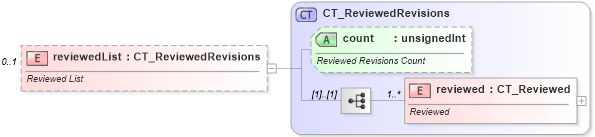 XSD Diagram of reviewedList in schema sml-sharedworkbookrevisions_xsd (Office Open XML (OOXML / OpenXML / Ecma 376))