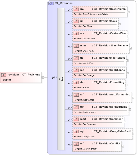 XSD Diagram of revisions in schema sml-sharedworkbookrevisions_xsd (Office Open XML (OOXML / OpenXML / Ecma 376))