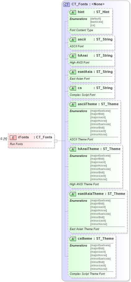XSD Diagram of rFonts in schema wml_xsd (Office Open XML (OOXML / OpenXML / Ecma 376))