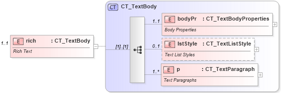 XSD Diagram of rich in schema dml-chart_xsd (Office Open XML (OOXML / OpenXML / Ecma 376))