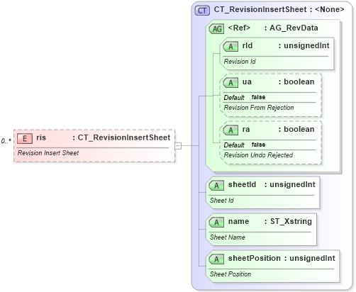 XSD Diagram of ris in schema sml-sharedworkbookrevisions_xsd (Office Open XML (OOXML / OpenXML / Ecma 376))
