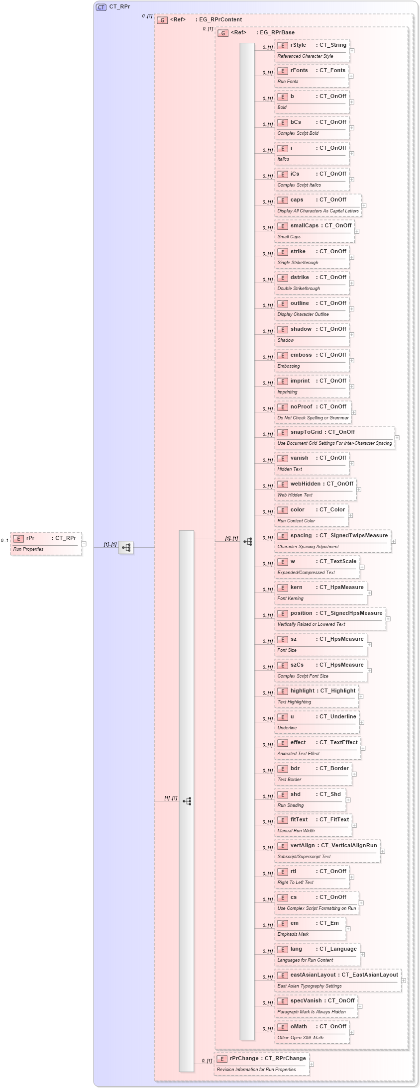 XSD Diagram of rPr in schema wml_xsd (Office Open XML (OOXML / OpenXML / Ecma 376))