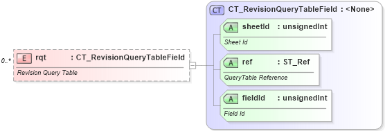 XSD Diagram of rqt in schema sml-sharedworkbookrevisions_xsd (Office Open XML (OOXML / OpenXML / Ecma 376))