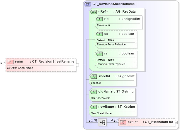 XSD Diagram of rsnm in schema sml-sharedworkbookrevisions_xsd (Office Open XML (OOXML / OpenXML / Ecma 376))