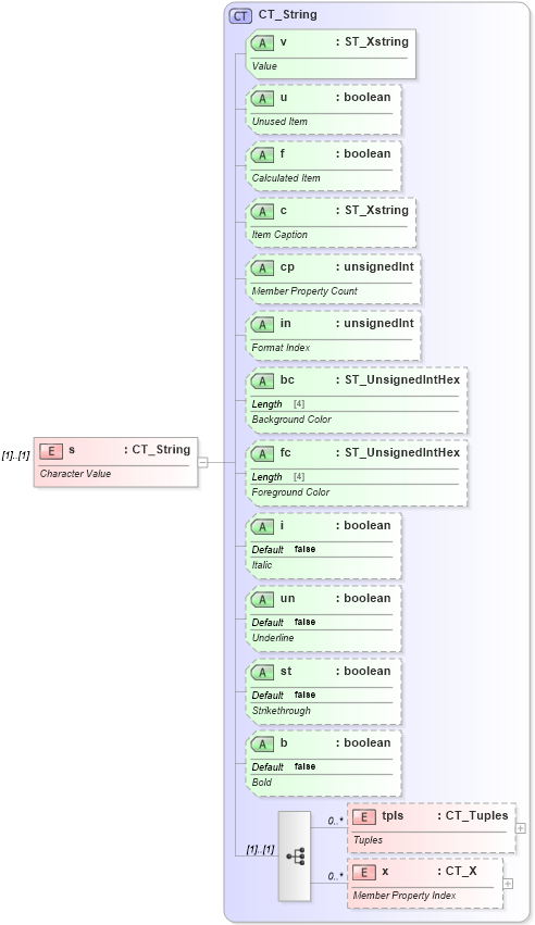 XSD Diagram of s in schema sml-pivottable_xsd (Office Open XML (OOXML / OpenXML / Ecma 376))