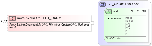 XSD Diagram of saveInvalidXml in schema wml_xsd (Office Open XML (OOXML / OpenXML / Ecma 376))