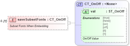 XSD Diagram of saveSubsetFonts in schema wml_xsd (Office Open XML (OOXML / OpenXML / Ecma 376))