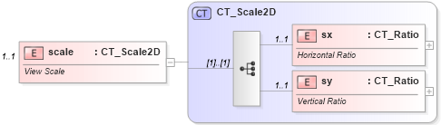 XSD Diagram of scale in schema pml-viewproperties_xsd (Office Open XML (OOXML / OpenXML / Ecma 376))