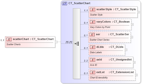 XSD Diagram of scatterChart in schema dml-chart_xsd (Office Open XML (OOXML / OpenXML / Ecma 376))