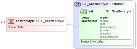 XSD Diagram of scatterStyle in schema dml-chart_xsd (Office Open XML (OOXML / OpenXML / Ecma 376))