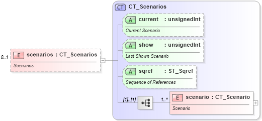 XSD Diagram of scenarios in schema sml-sheet_xsd (Office Open XML (OOXML / OpenXML / Ecma 376))