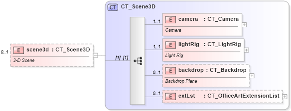 XSD Diagram of scene3d in schema dml-diagramstyledefinition_xsd (Office Open XML (OOXML / OpenXML / Ecma 376))