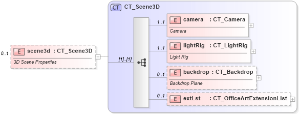 XSD Diagram of scene3d in schema dml-text_xsd (Office Open XML (OOXML / OpenXML / Ecma 376))