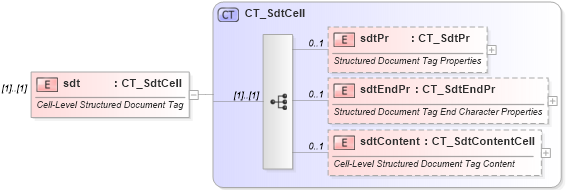 XSD Diagram of sdt in schema wml_xsd (Office Open XML (OOXML / OpenXML / Ecma 376))