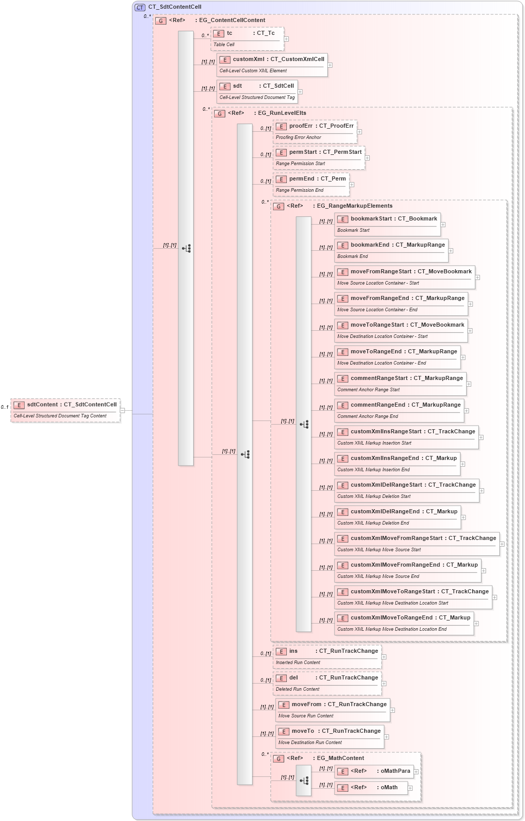 XSD Diagram of sdtContent in schema wml_xsd (Office Open XML (OOXML / OpenXML / Ecma 376))