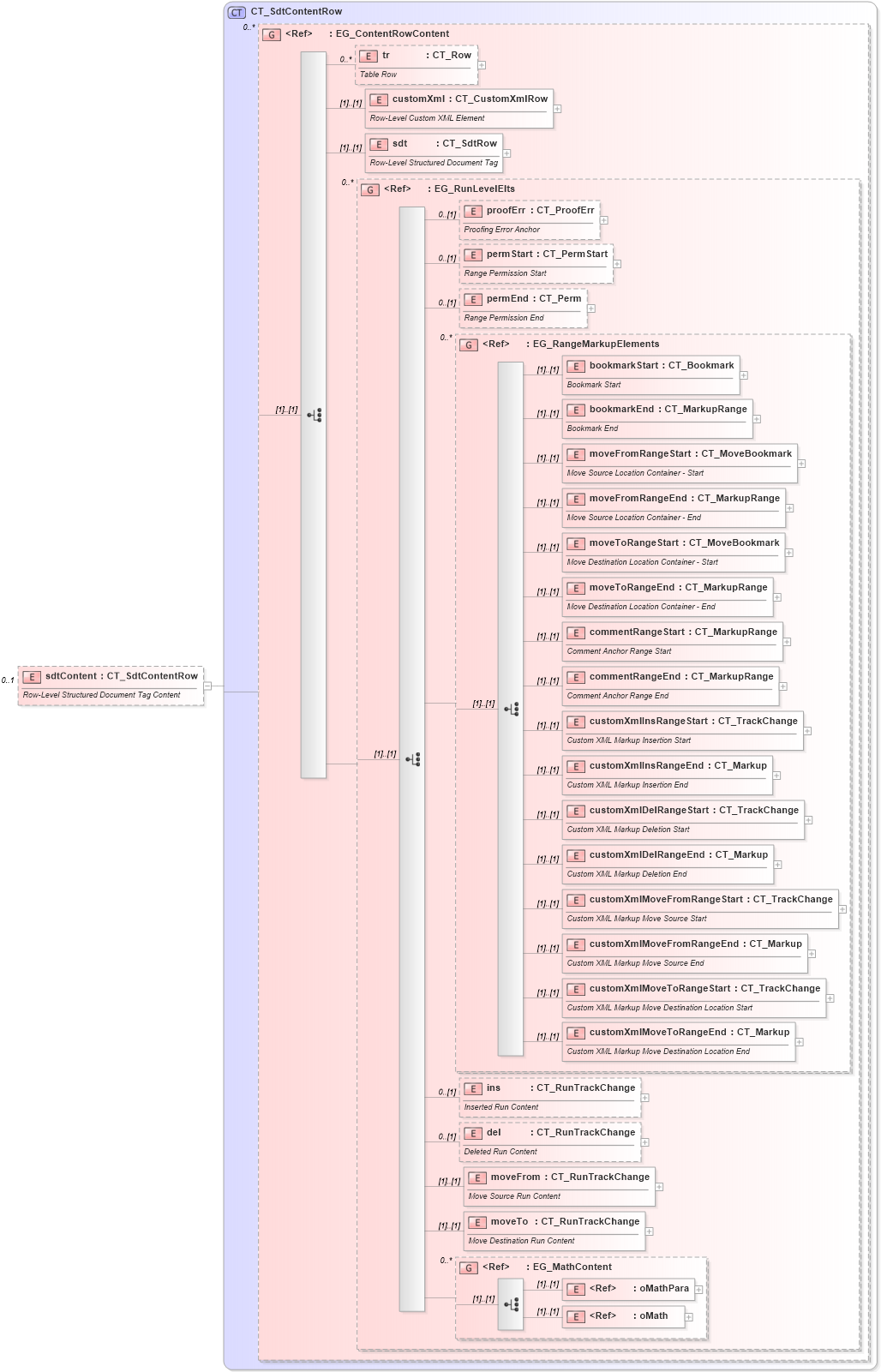 XSD Diagram of sdtContent in schema wml_xsd (Office Open XML (OOXML / OpenXML / Ecma 376))