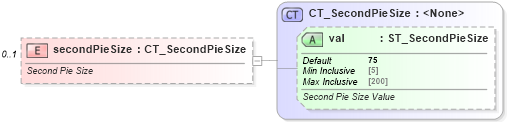 XSD Diagram of secondPieSize in schema dml-chart_xsd (Office Open XML (OOXML / OpenXML / Ecma 376))