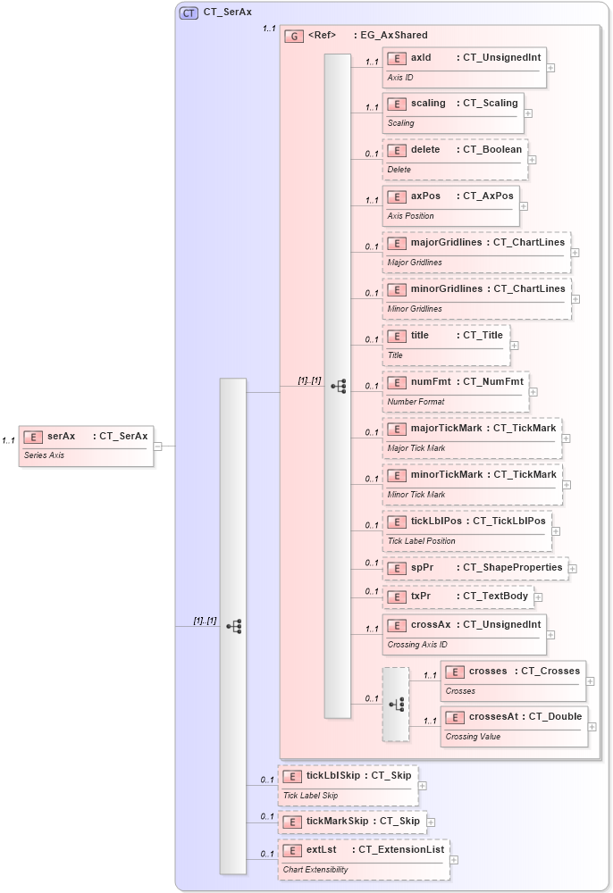 XSD Diagram of serAx in schema dml-chart_xsd (Office Open XML (OOXML / OpenXML / Ecma 376))