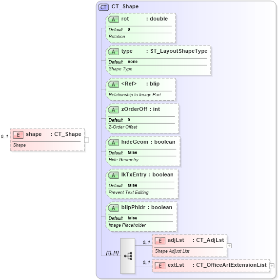 XSD Diagram of shape in schema dml-diagramdefinition_xsd (Office Open XML (OOXML / OpenXML / Ecma 376))