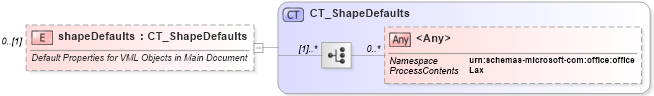 XSD Diagram of shapeDefaults in schema wml_xsd (Office Open XML (OOXML / OpenXML / Ecma 376))