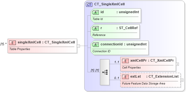 XSD Diagram of singleXmlCell in schema sml-singlecelltable_xsd (Office Open XML (OOXML / OpenXML / Ecma 376))