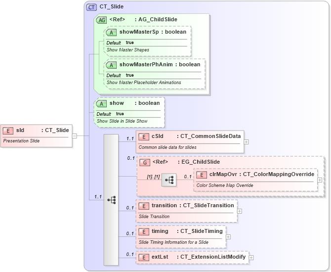 XSD Diagram of sld in schema pml-slide_xsd (Office Open XML (OOXML / OpenXML / Ecma 376))