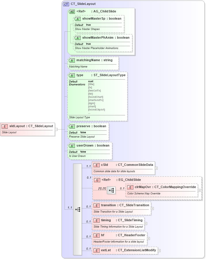 XSD Diagram of sldLayout in schema pml-slide_xsd (Office Open XML (OOXML / OpenXML / Ecma 376))