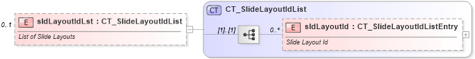 XSD Diagram of sldLayoutIdLst in schema pml-slide_xsd (Office Open XML (OOXML / OpenXML / Ecma 376))