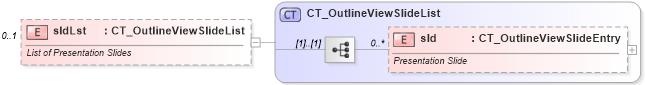 XSD Diagram of sldLst in schema pml-viewproperties_xsd (Office Open XML (OOXML / OpenXML / Ecma 376))