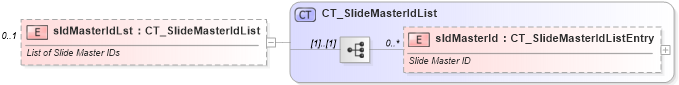 XSD Diagram of sldMasterIdLst in schema pml-presentation_xsd (Office Open XML (OOXML / OpenXML / Ecma 376))