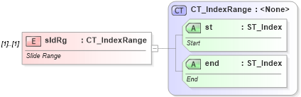 XSD Diagram of sldRg in schema pml-basetypes_xsd (Office Open XML (OOXML / OpenXML / Ecma 376))