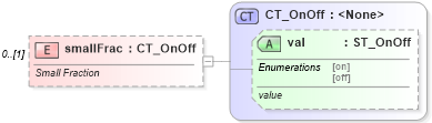 XSD Diagram of smallFrac in schema shared-math_xsd (Office Open XML (OOXML / OpenXML / Ecma 376))