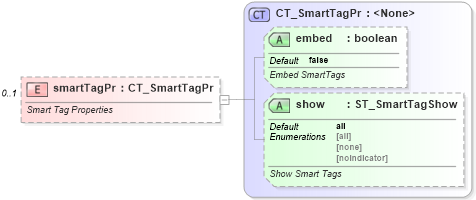 XSD Diagram of smartTagPr in schema sml-workbook_xsd (Office Open XML (OOXML / OpenXML / Ecma 376))
