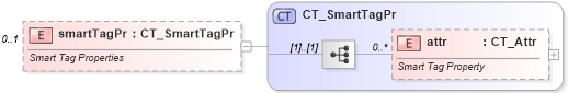 XSD Diagram of smartTagPr in schema wml_xsd (Office Open XML (OOXML / OpenXML / Ecma 376))