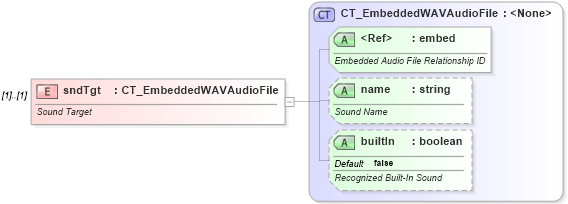 XSD Diagram of sndTgt in schema pml-animationinfo_xsd (Office Open XML (OOXML / OpenXML / Ecma 376))