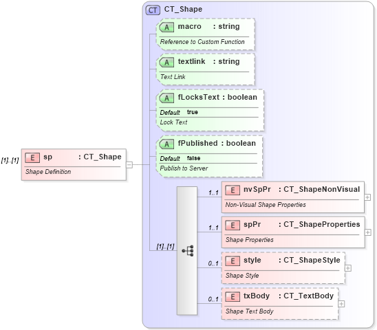 XSD Diagram of sp in schema dml-chartdrawing_xsd (Office Open XML (OOXML / OpenXML / Ecma 376))